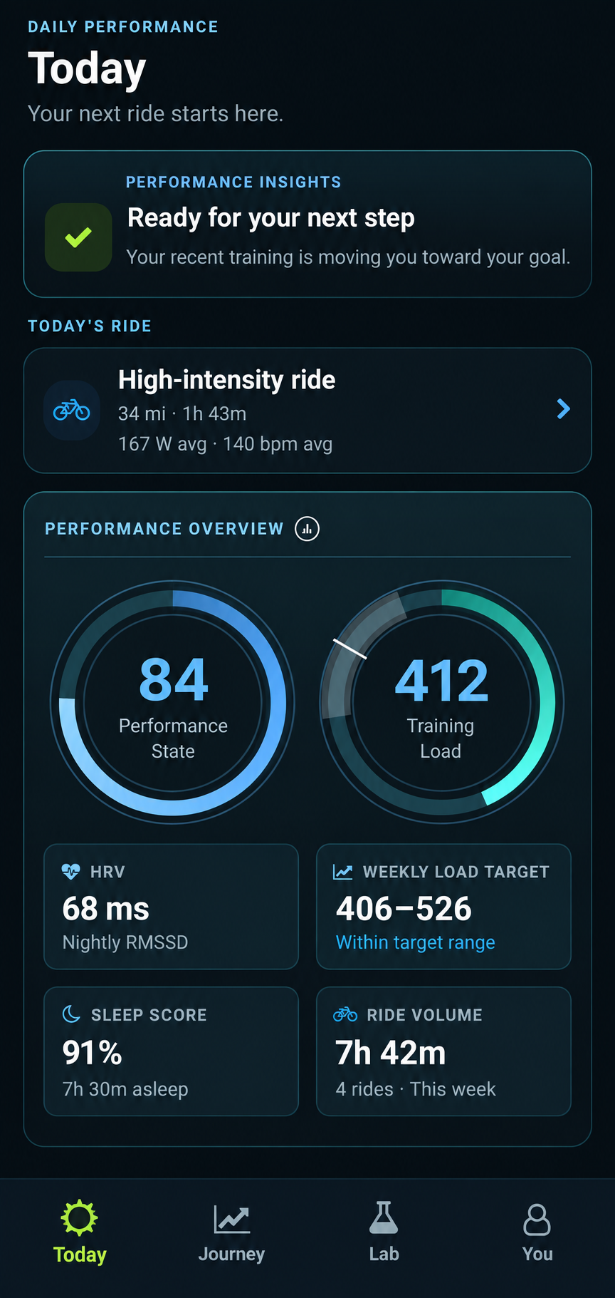 Clean recreation of Corlynx Today showing performance insights, ride details, performance state, training load, HRV, sleep, and ride volume